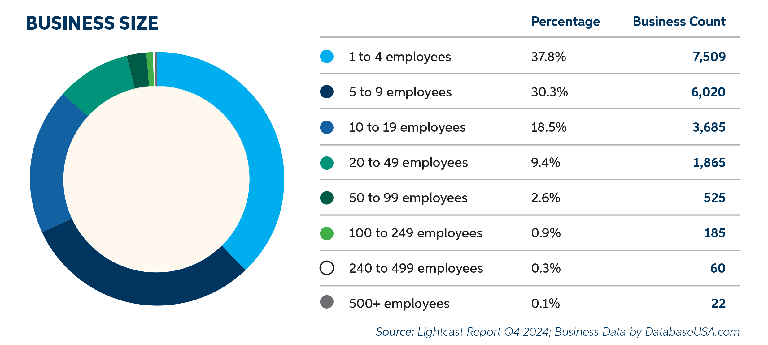 Donut chart showing business size distribution by employee count, labeled percentages, business count, and source.